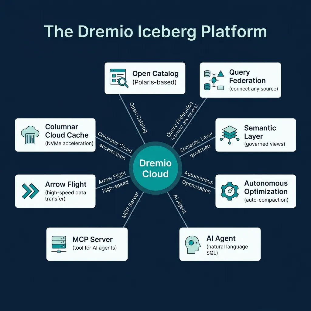 Dremio Cloud features for Iceberg including Open Catalog, federation, semantic layer, and AI