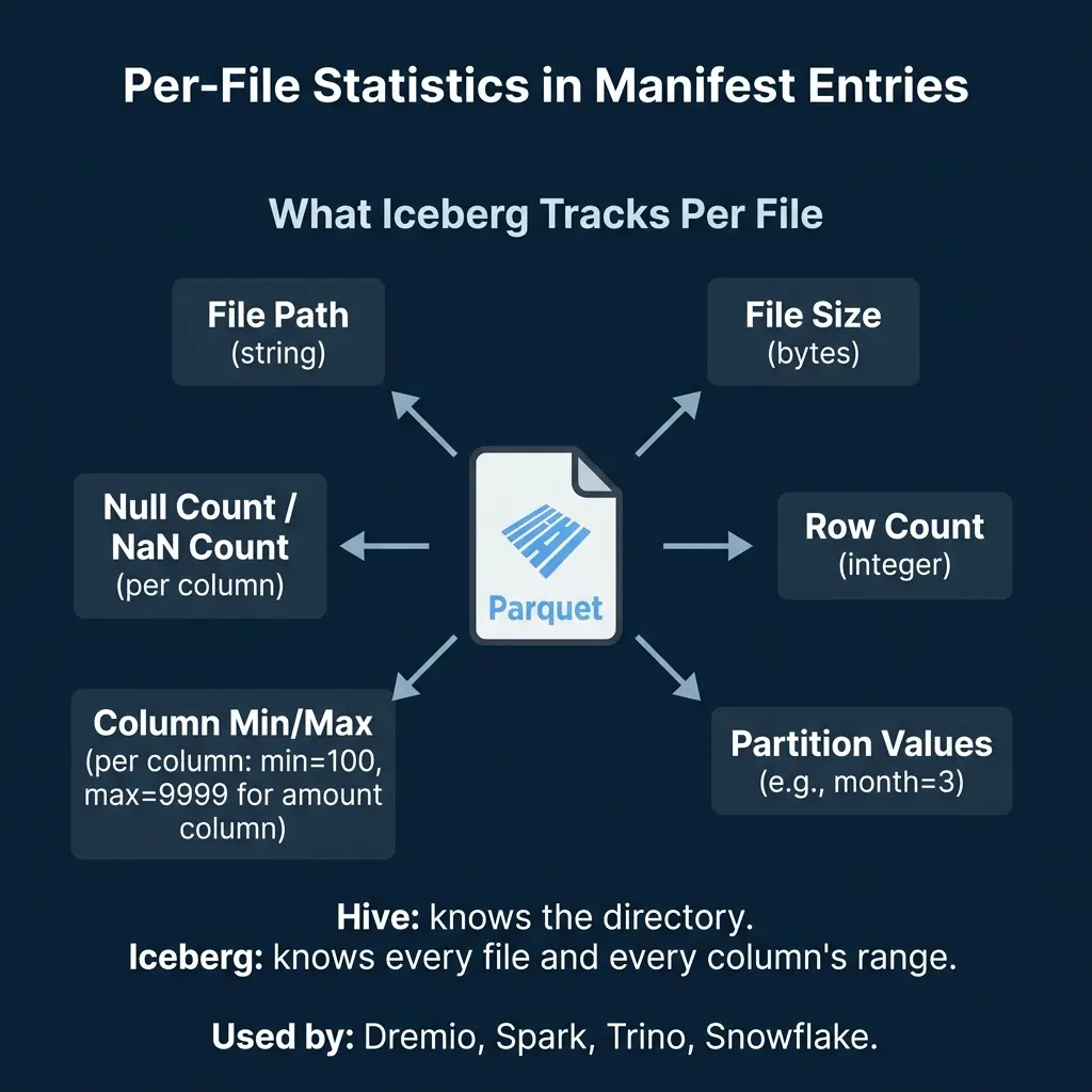 Per-file statistics tracked in Iceberg manifest entries