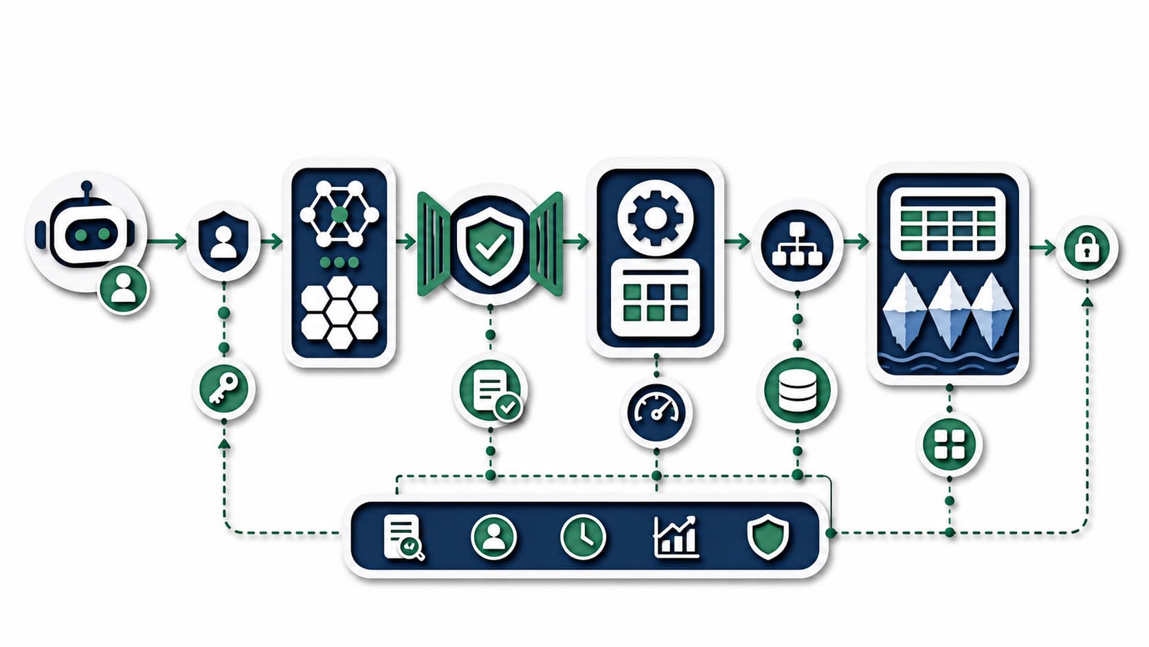 Papercut agent identity flowing through MCP, policy, query engine, catalog, and lakehouse data