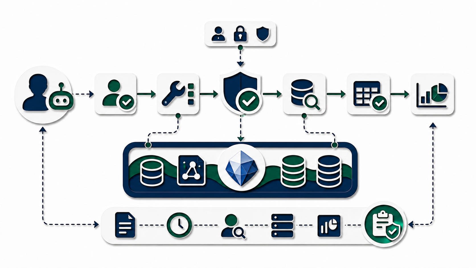Papercut tool call lifecycle with identity, consent, policy, query, result, and audit
